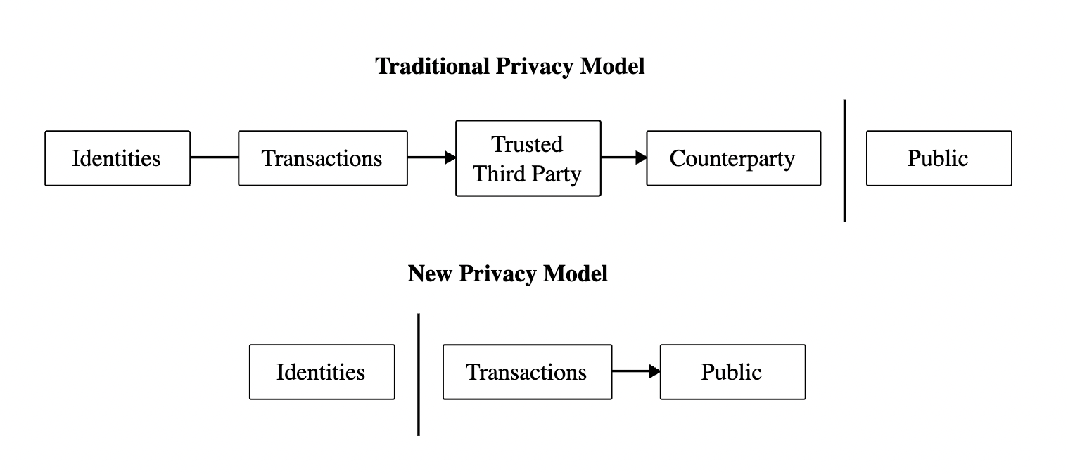 Financial privacy and self-custody