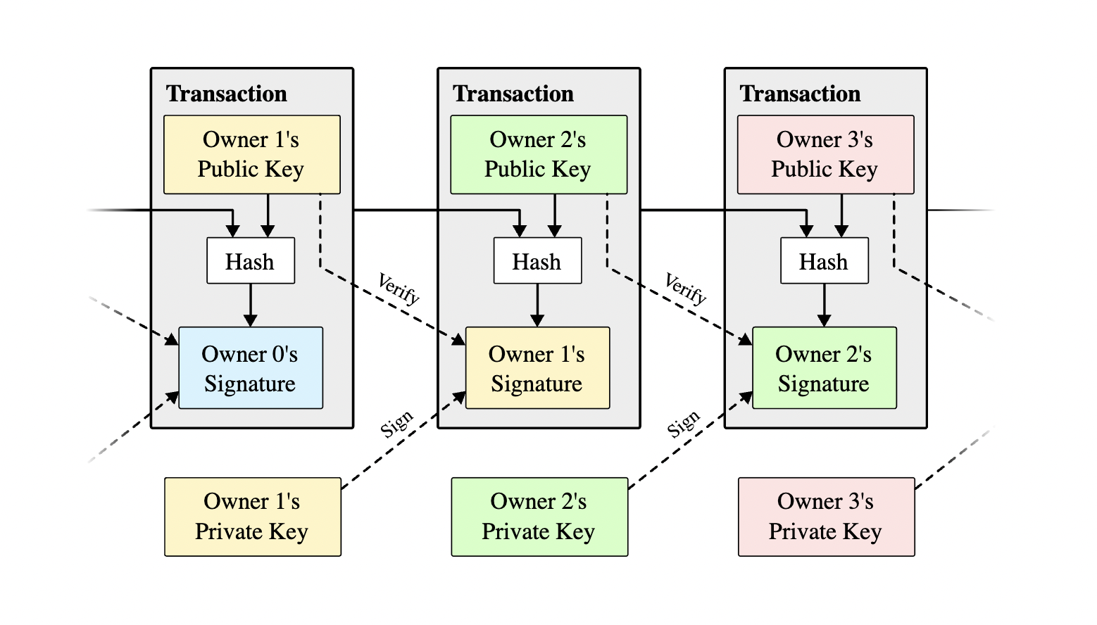 Lightning Network transactions